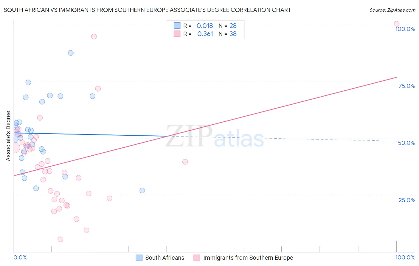South African vs Immigrants from Southern Europe Associate's Degree