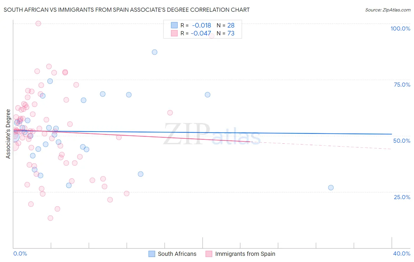 South African vs Immigrants from Spain Associate's Degree
