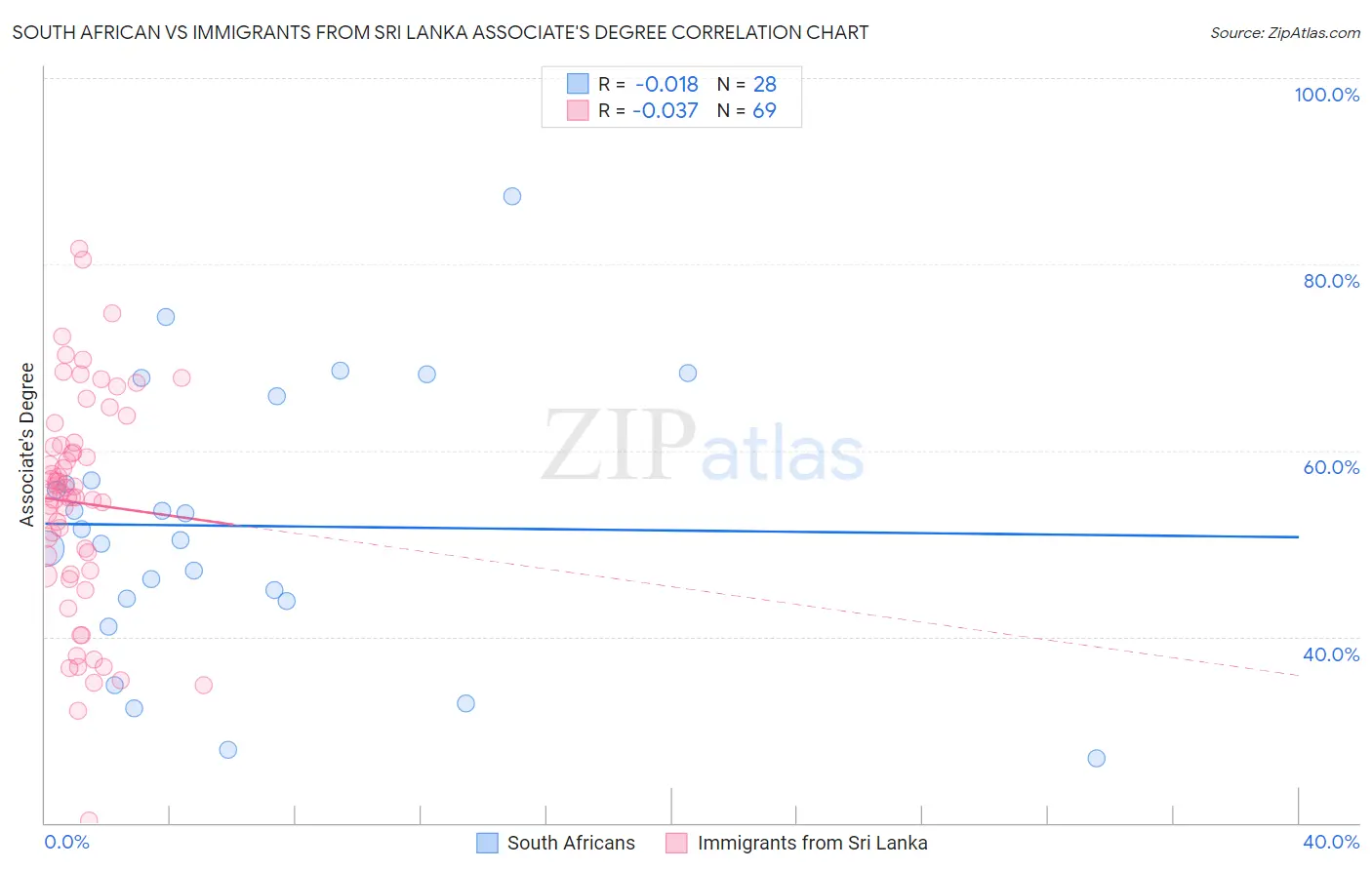 South African vs Immigrants from Sri Lanka Associate's Degree
