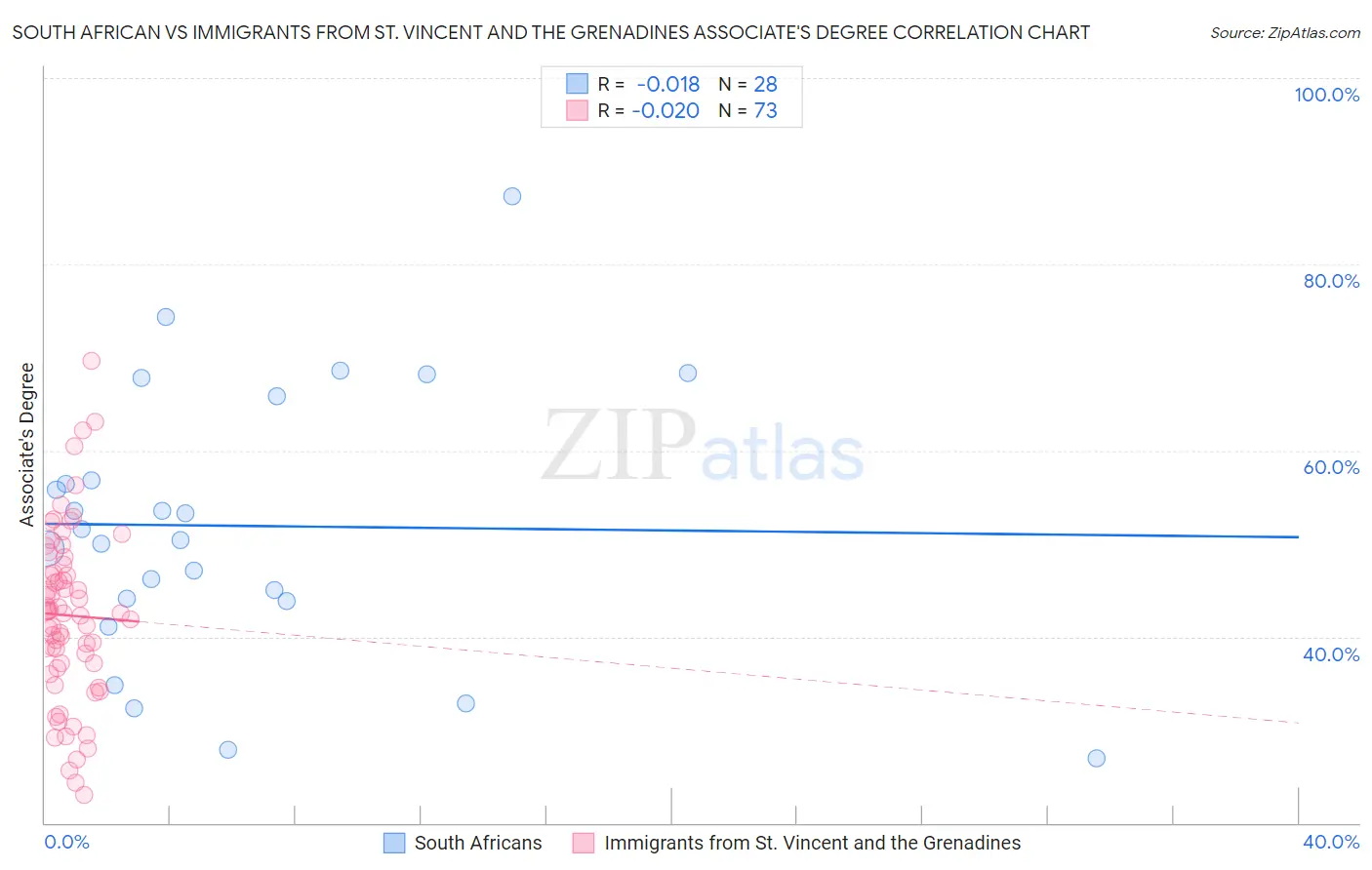 South African vs Immigrants from St. Vincent and the Grenadines Associate's Degree