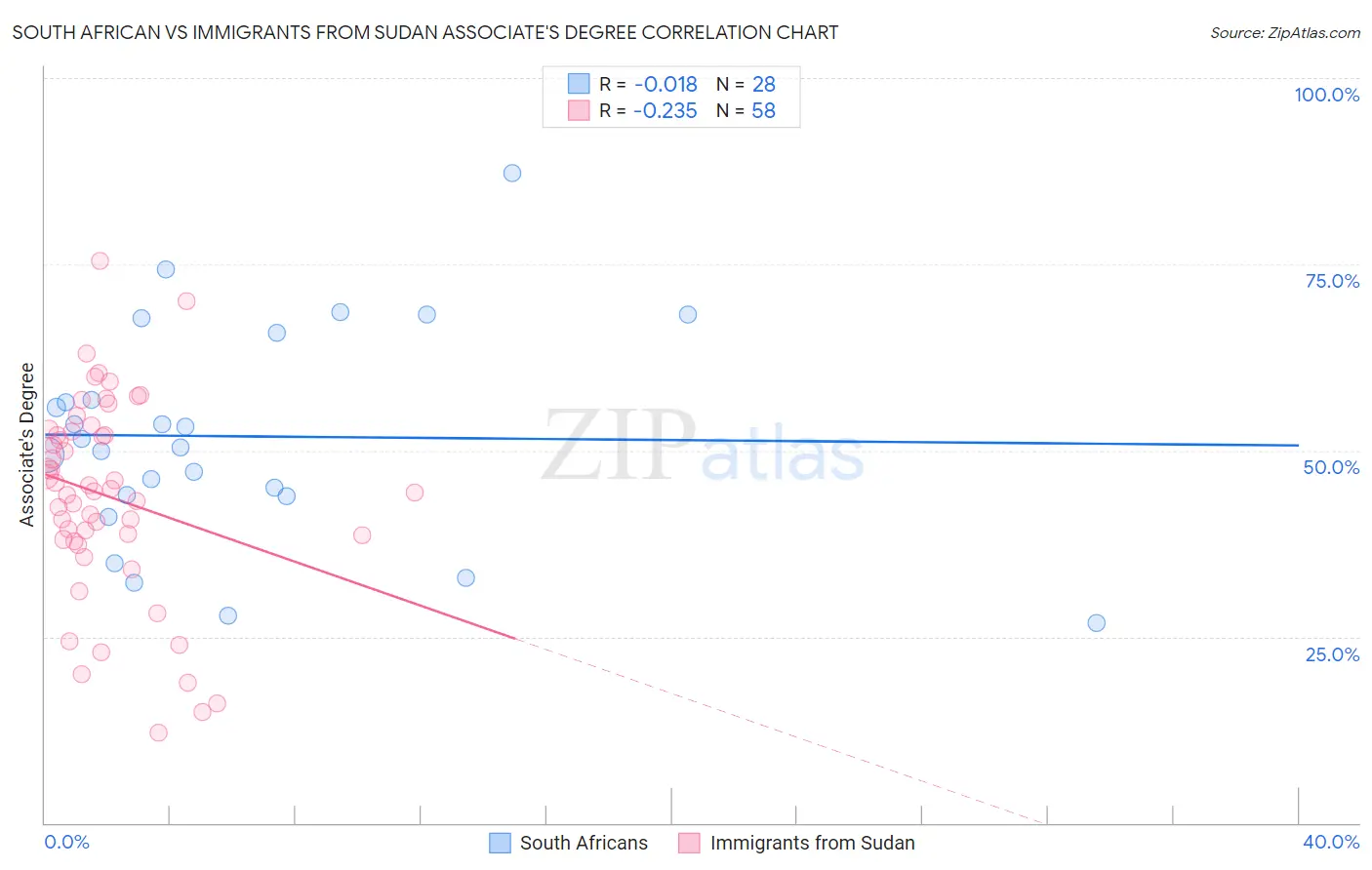 South African vs Immigrants from Sudan Associate's Degree