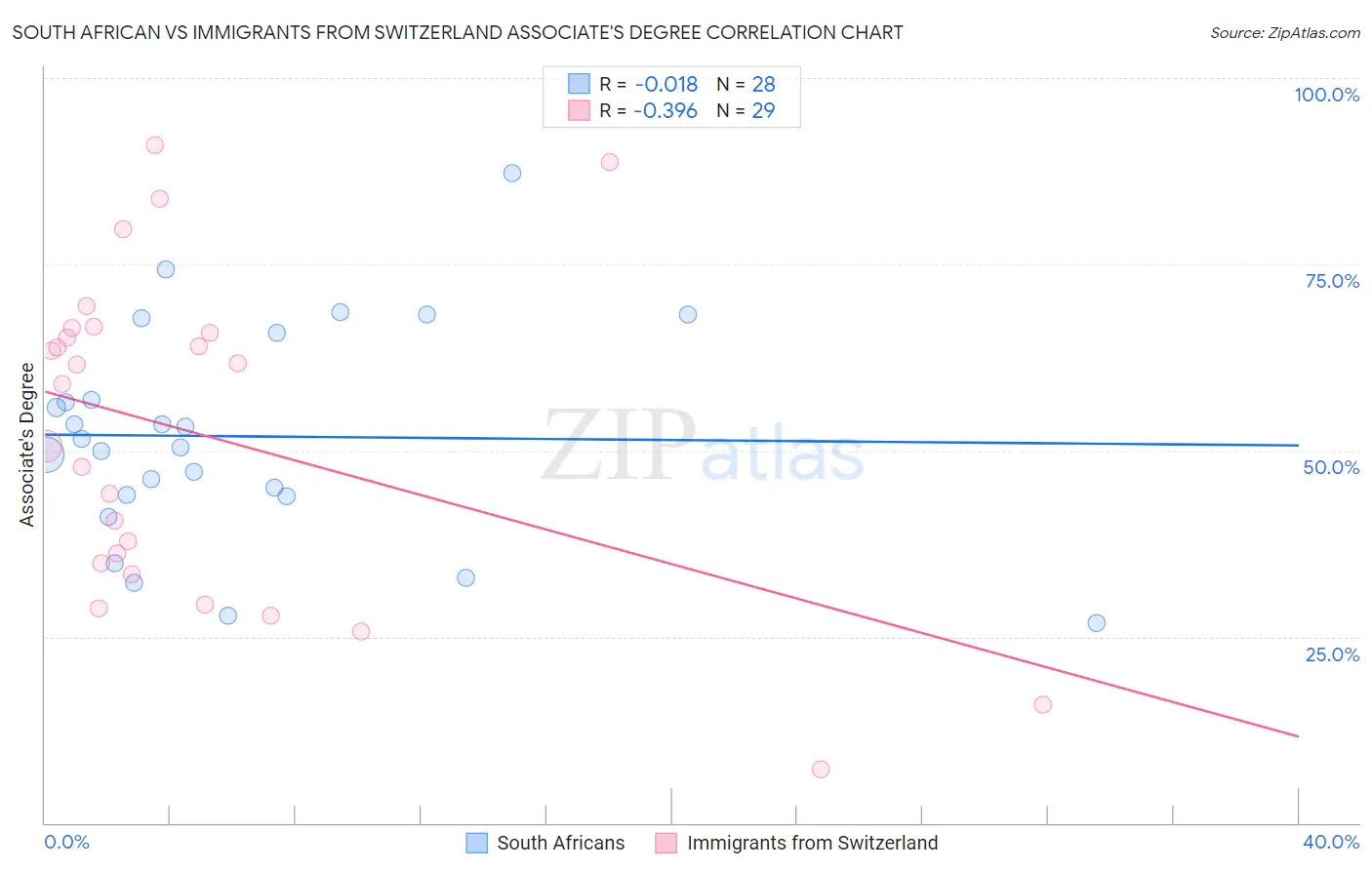 South African vs Immigrants from Switzerland Associate's Degree