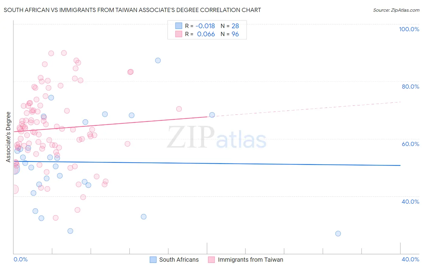 South African vs Immigrants from Taiwan Associate's Degree