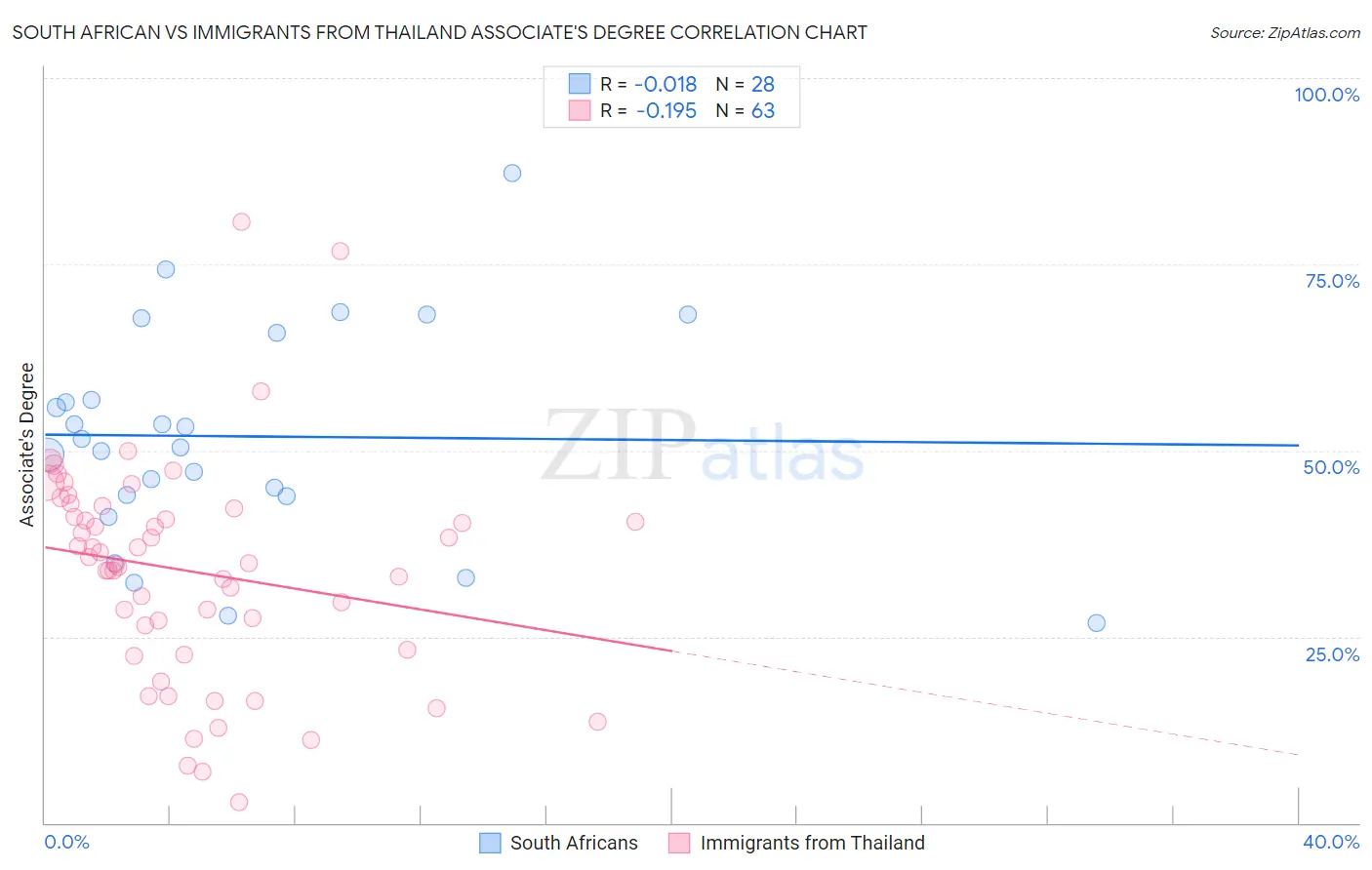 South African vs Immigrants from Thailand Associate's Degree