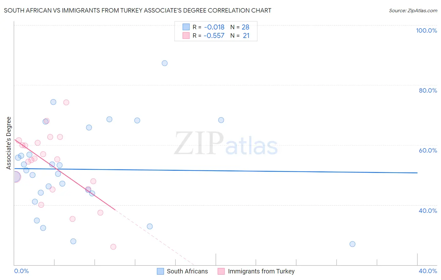 South African vs Immigrants from Turkey Associate's Degree