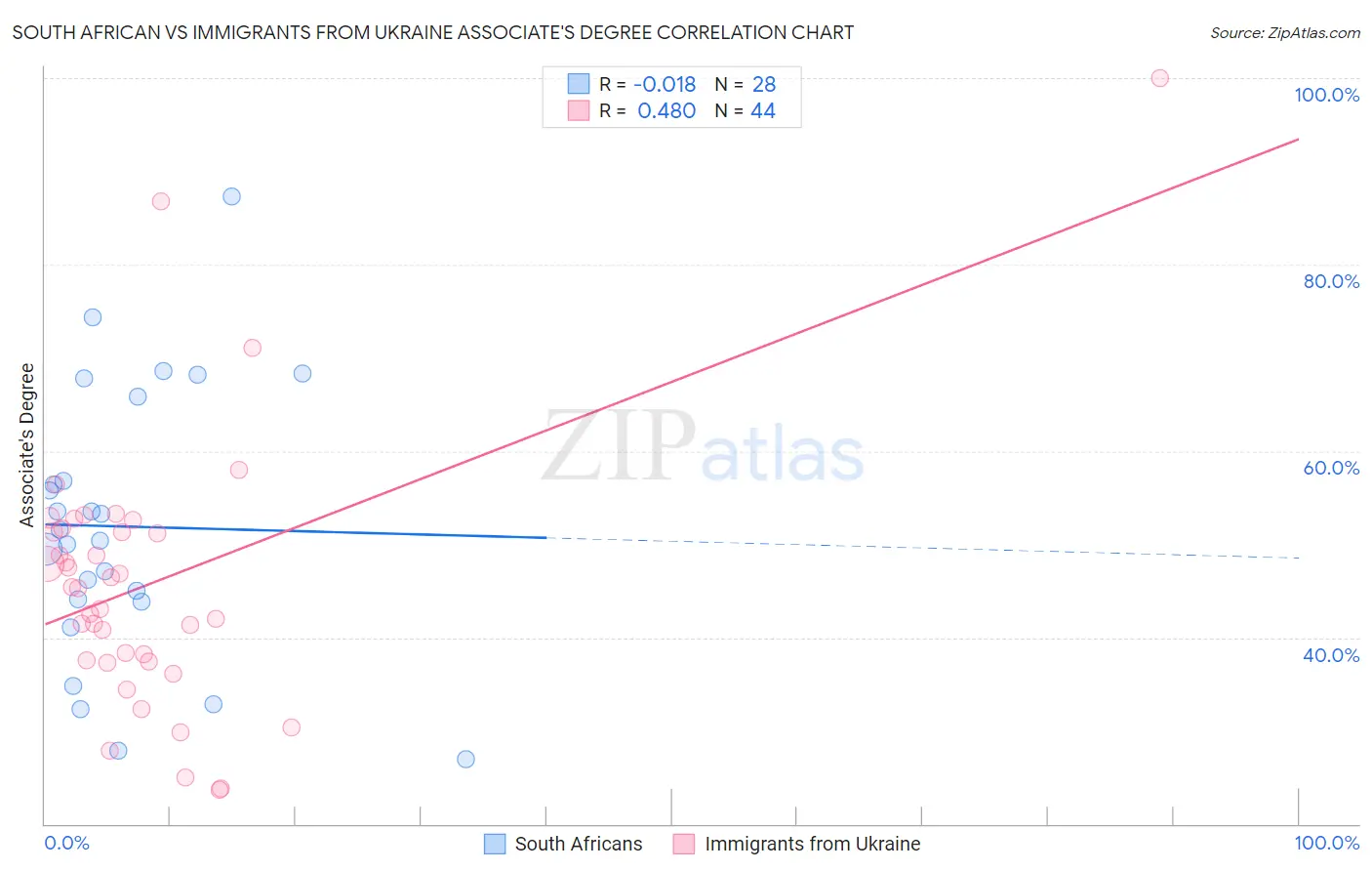 South African vs Immigrants from Ukraine Associate's Degree