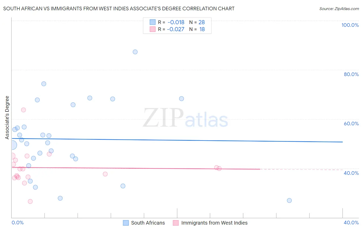 South African vs Immigrants from West Indies Associate's Degree