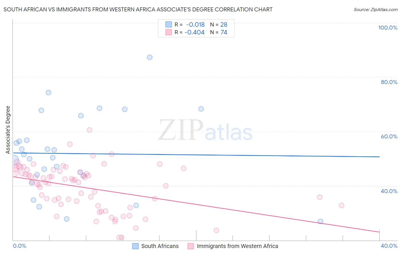 South African vs Immigrants from Western Africa Associate's Degree