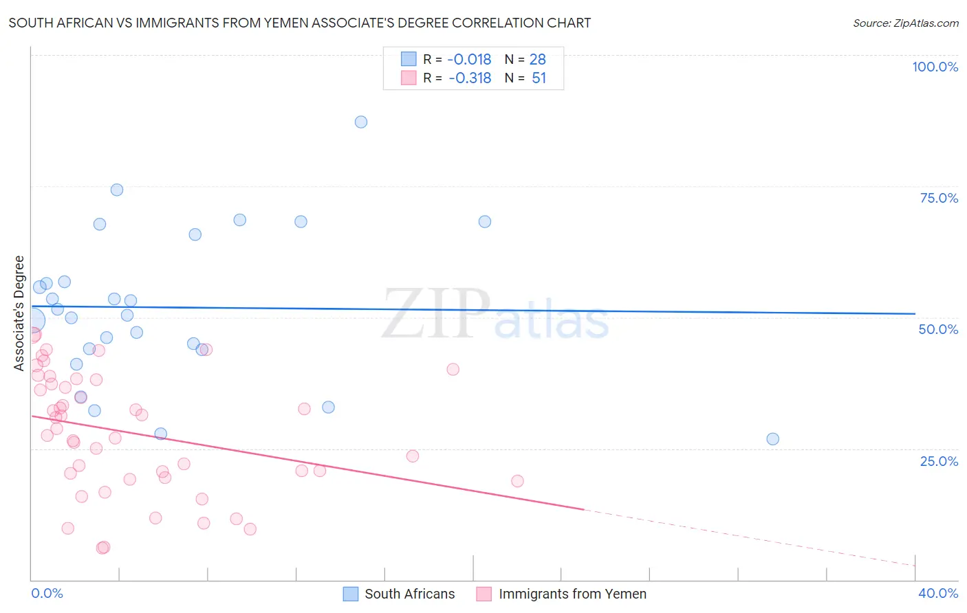 South African vs Immigrants from Yemen Associate's Degree