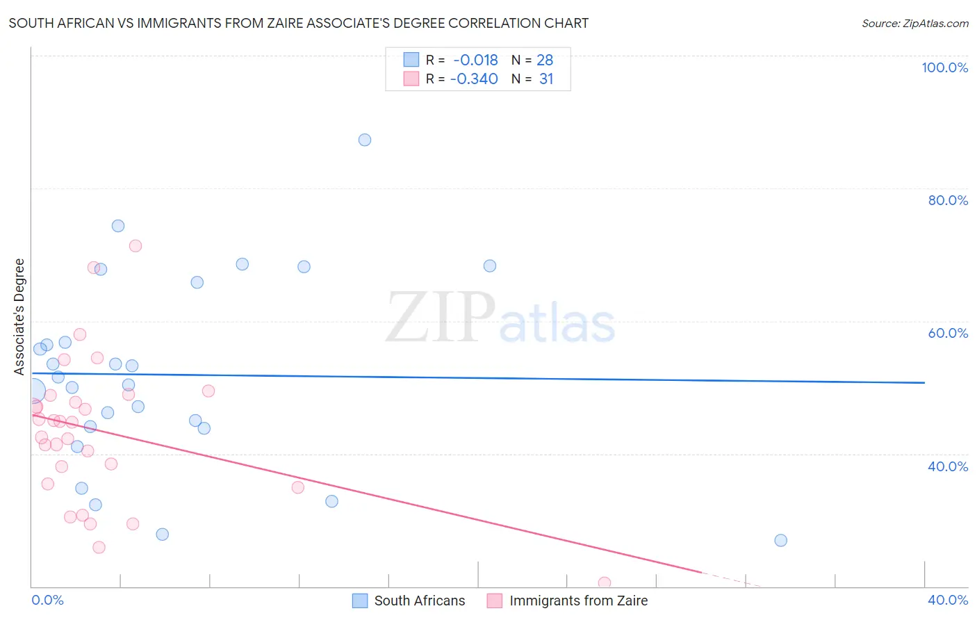 South African vs Immigrants from Zaire Associate's Degree