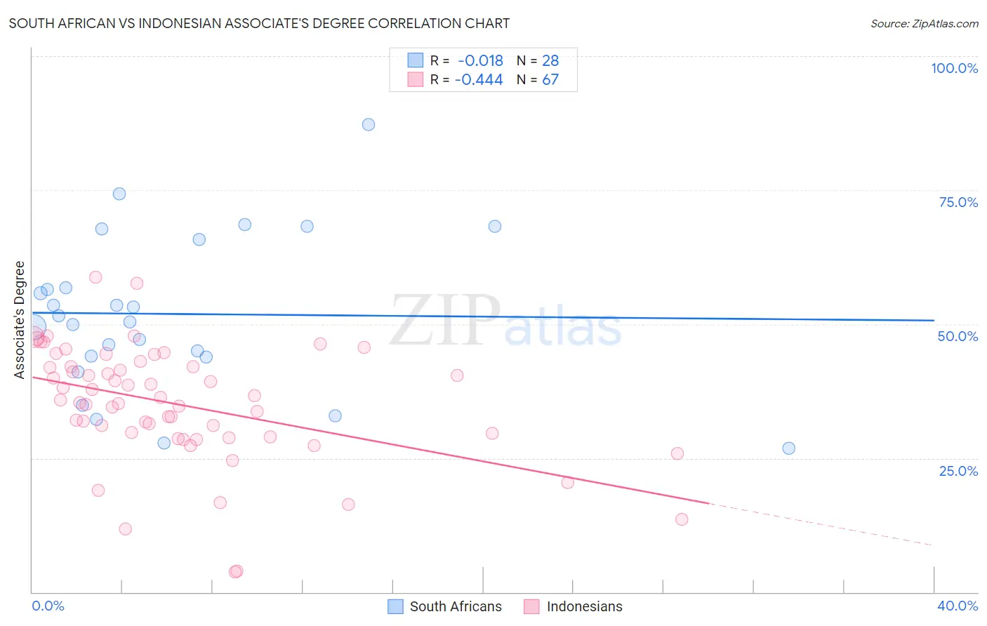 South African vs Indonesian Associate's Degree