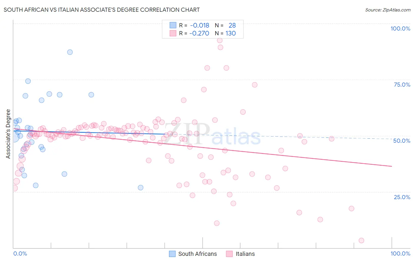 South African vs Italian Associate's Degree