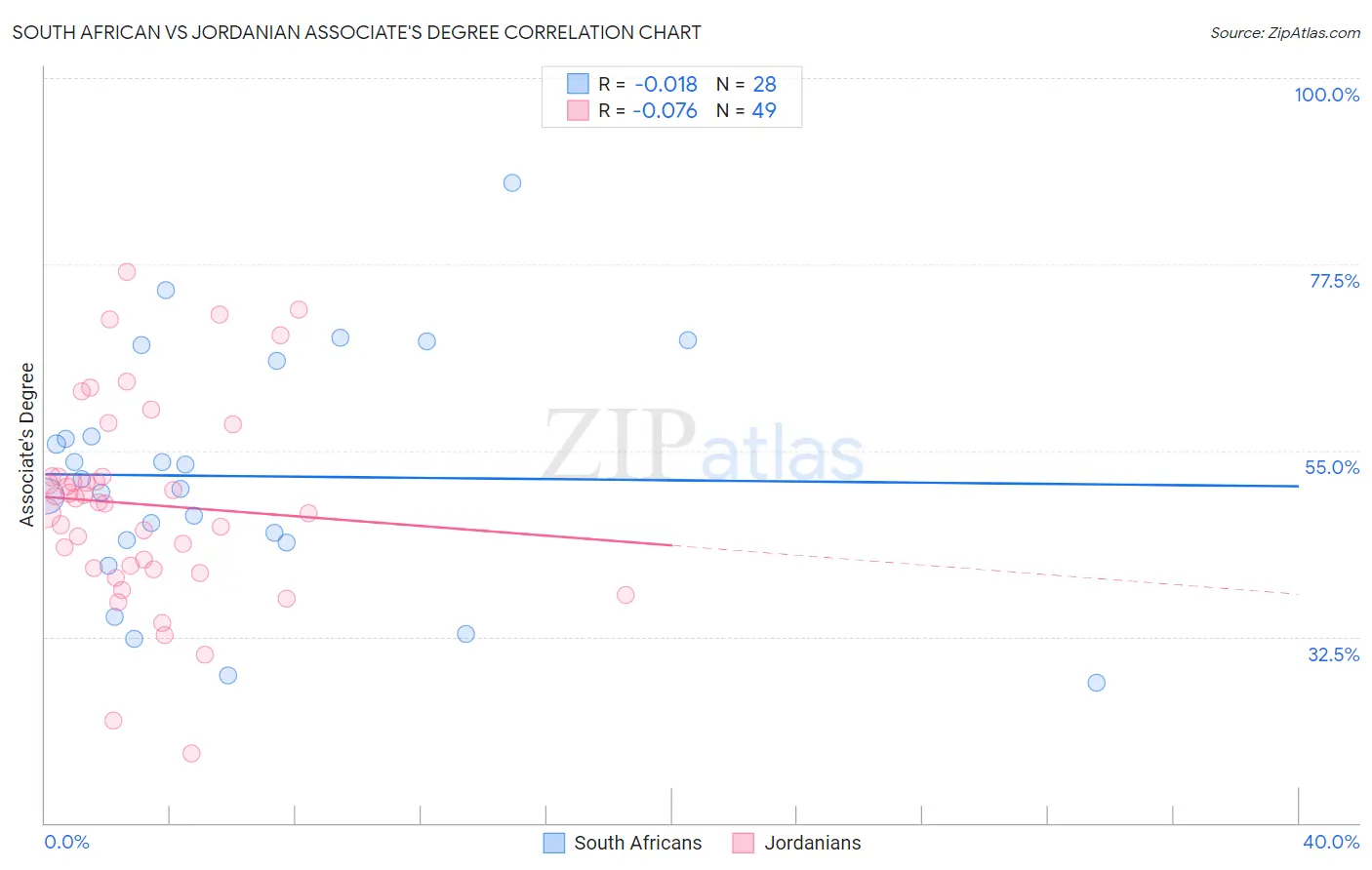 South African vs Jordanian Associate's Degree