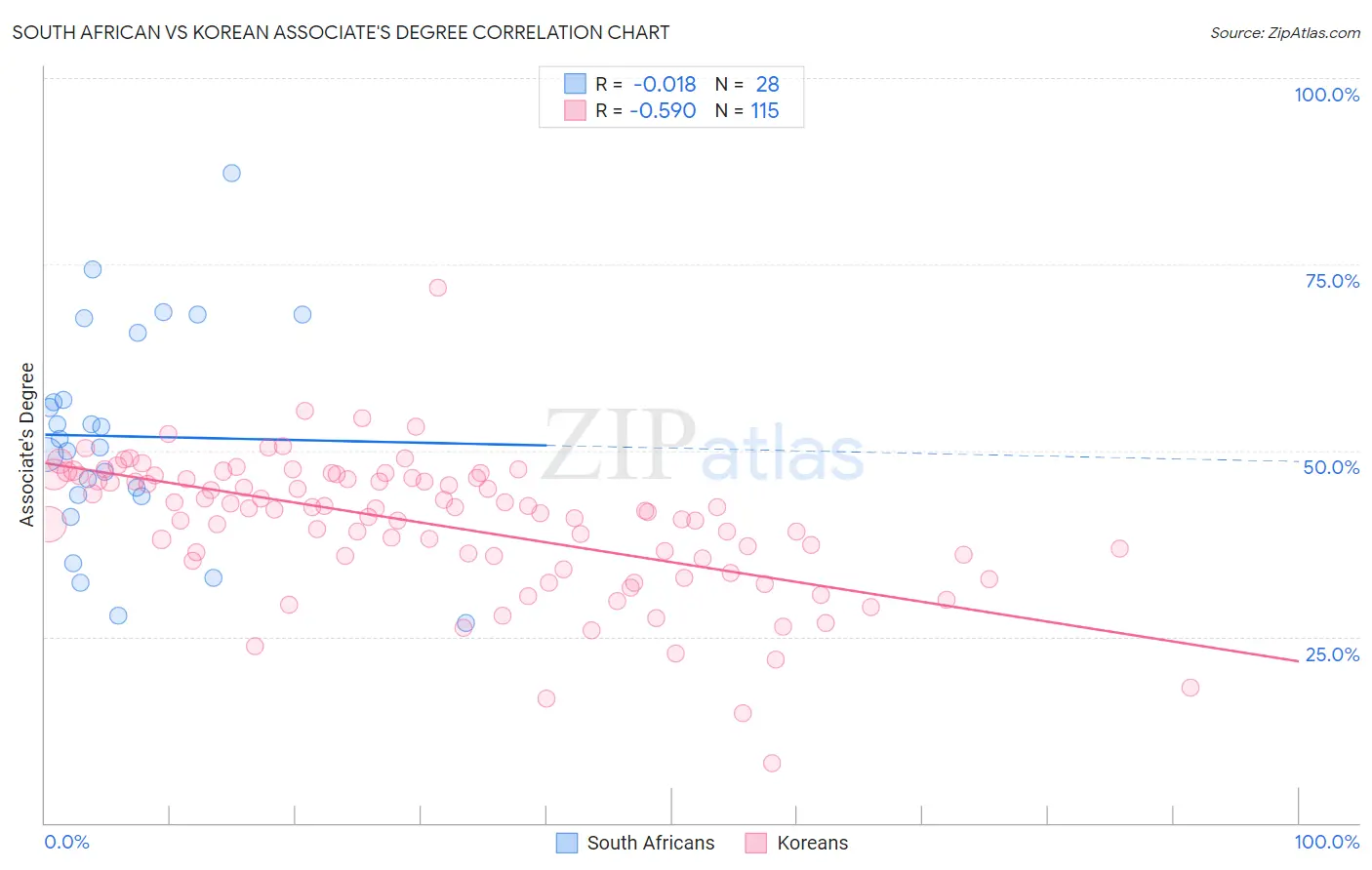 South African vs Korean Associate's Degree