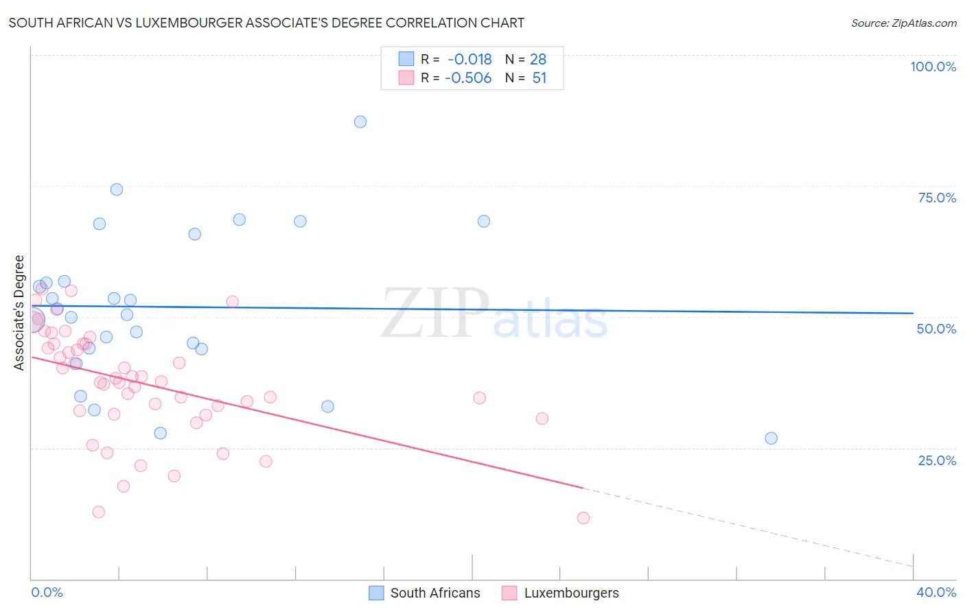 South African vs Luxembourger Associate's Degree
