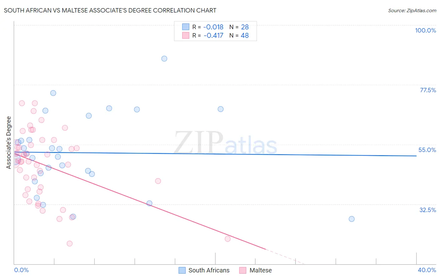 South African vs Maltese Associate's Degree