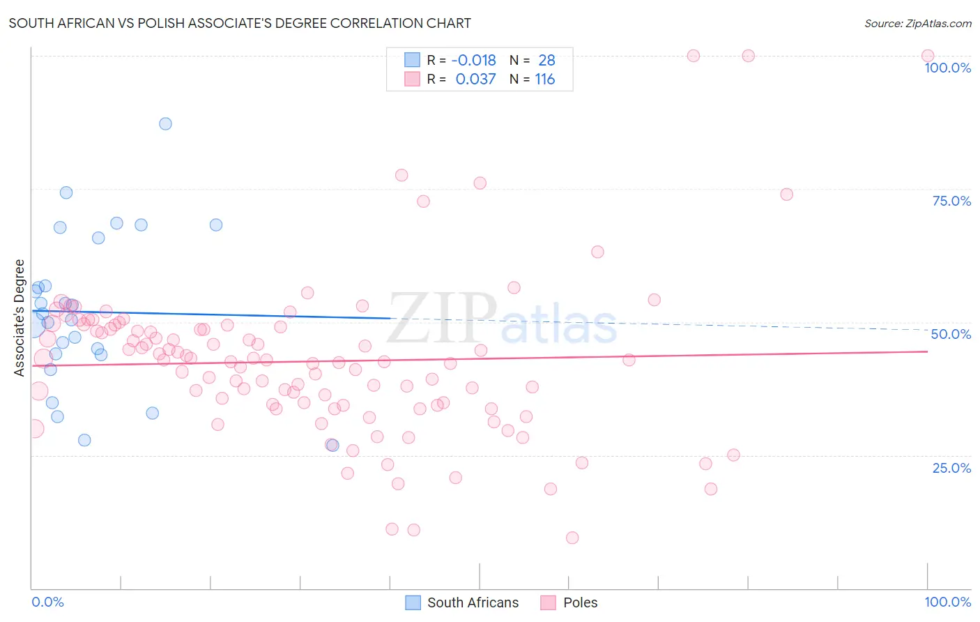 South African vs Polish Associate's Degree