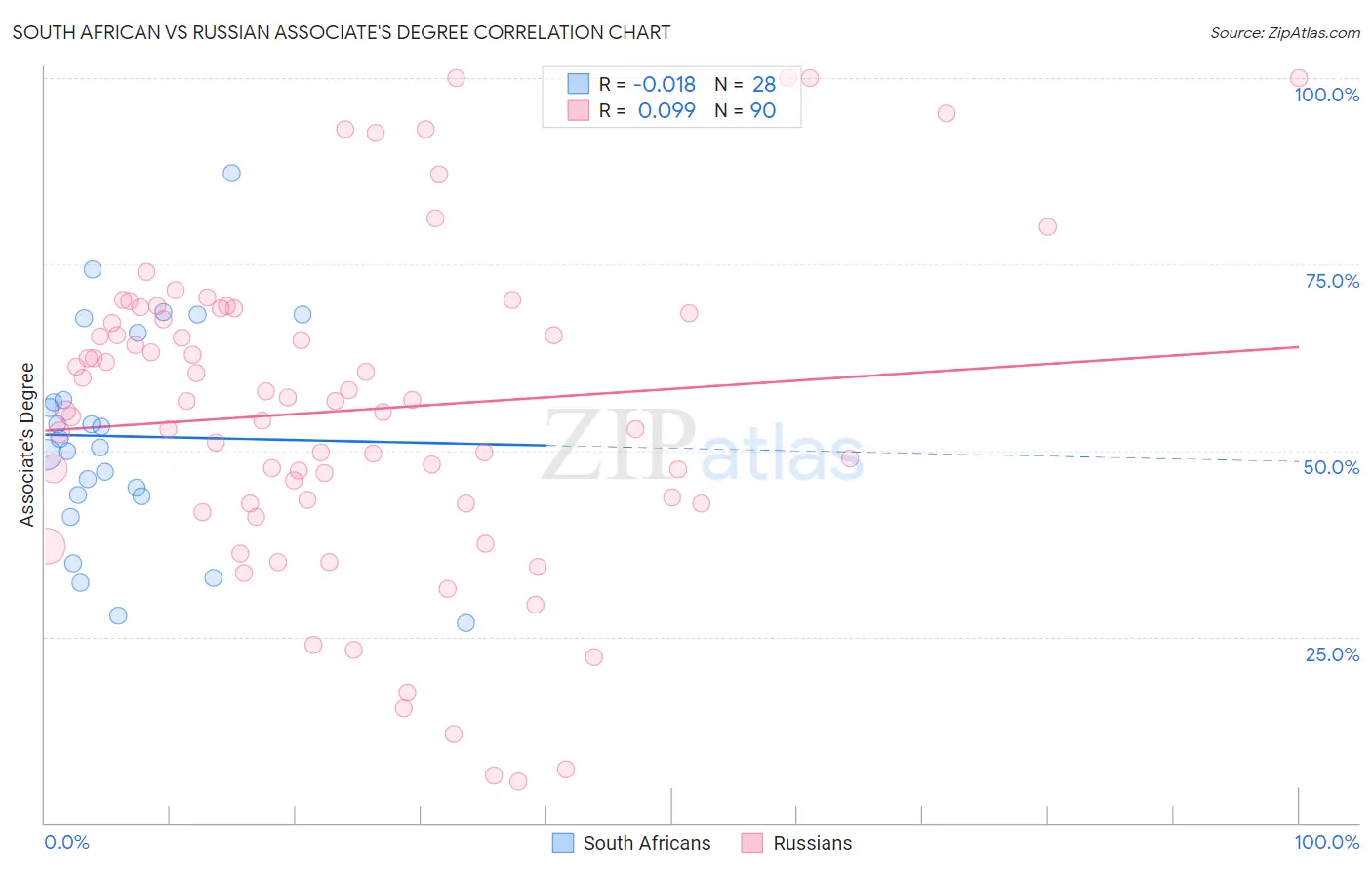 South African vs Russian Associate's Degree