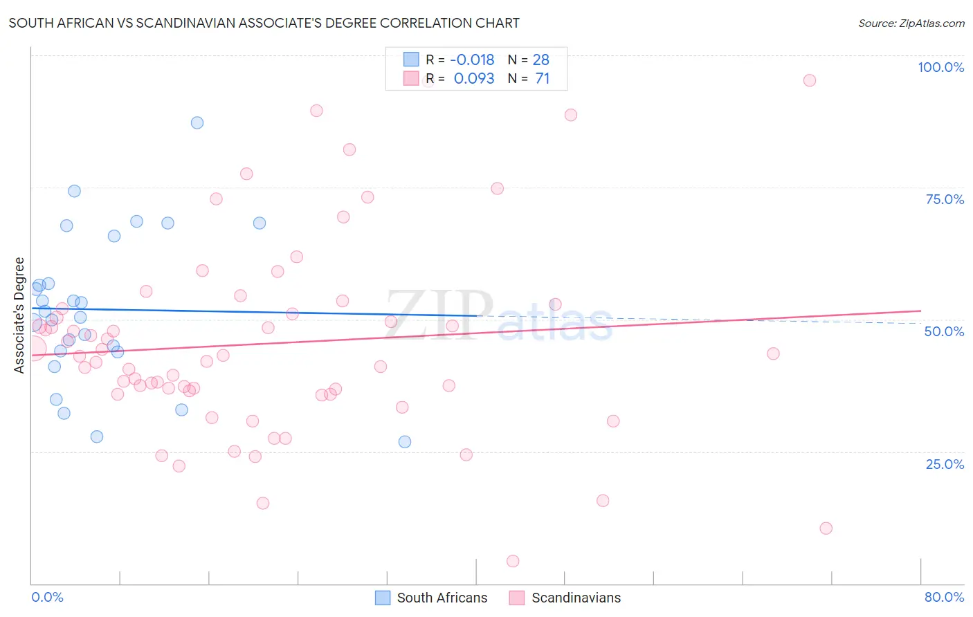 South African vs Scandinavian Associate's Degree