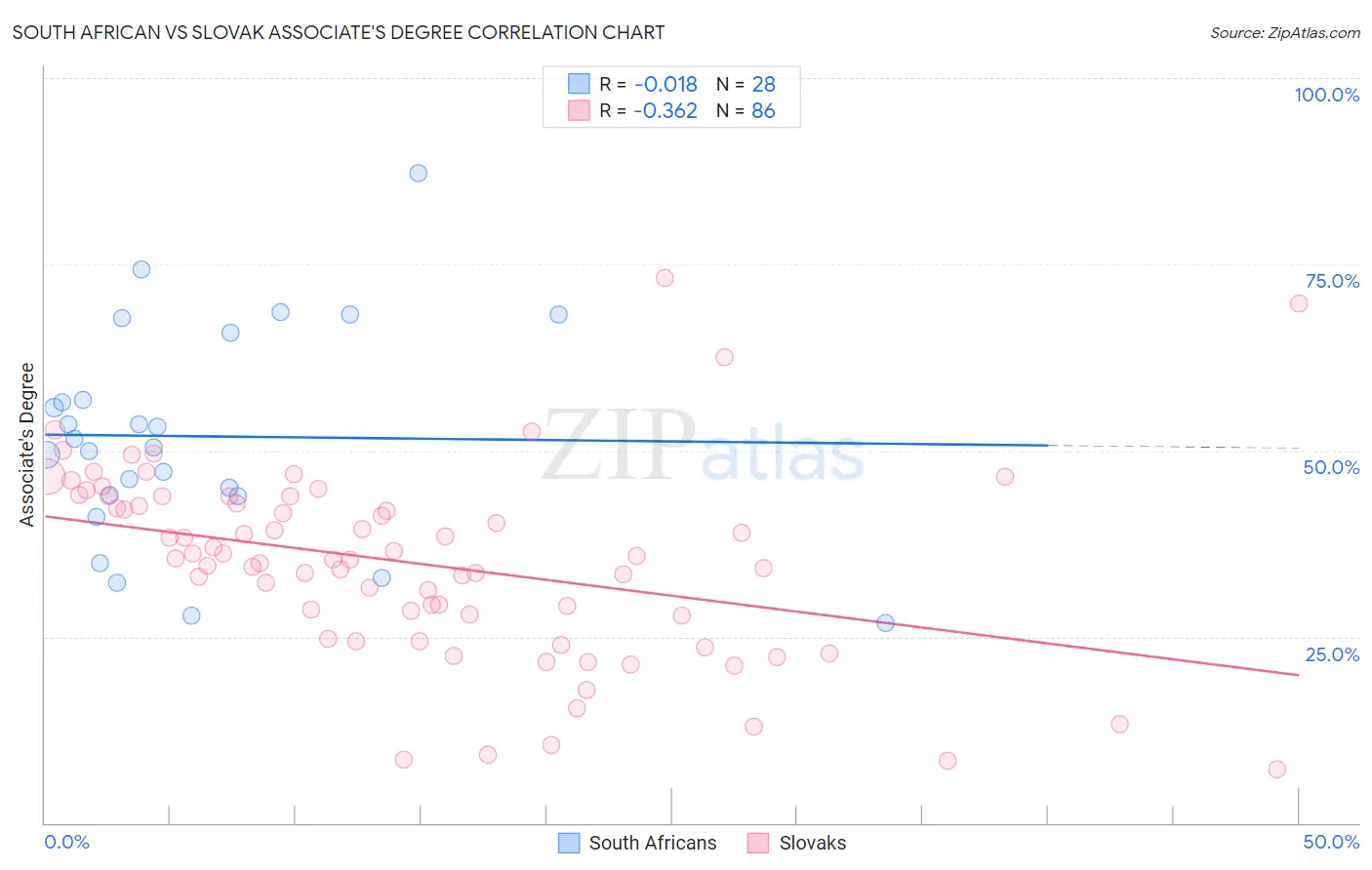 South African vs Slovak Associate's Degree