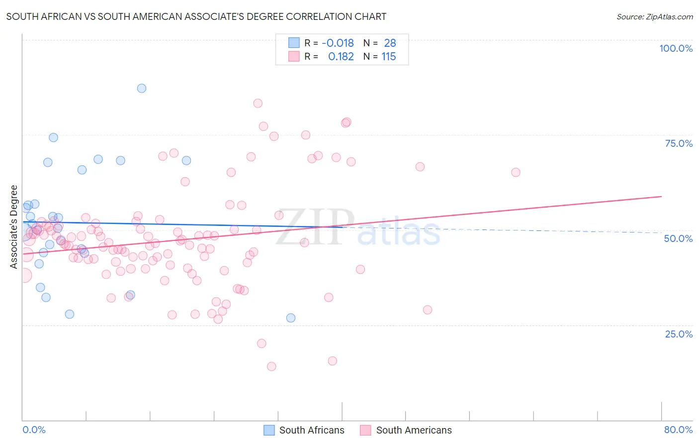 South African vs South American Associate's Degree