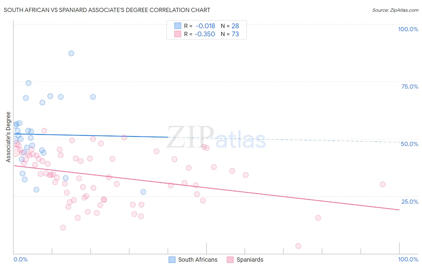 South African vs Spaniard Associate's Degree