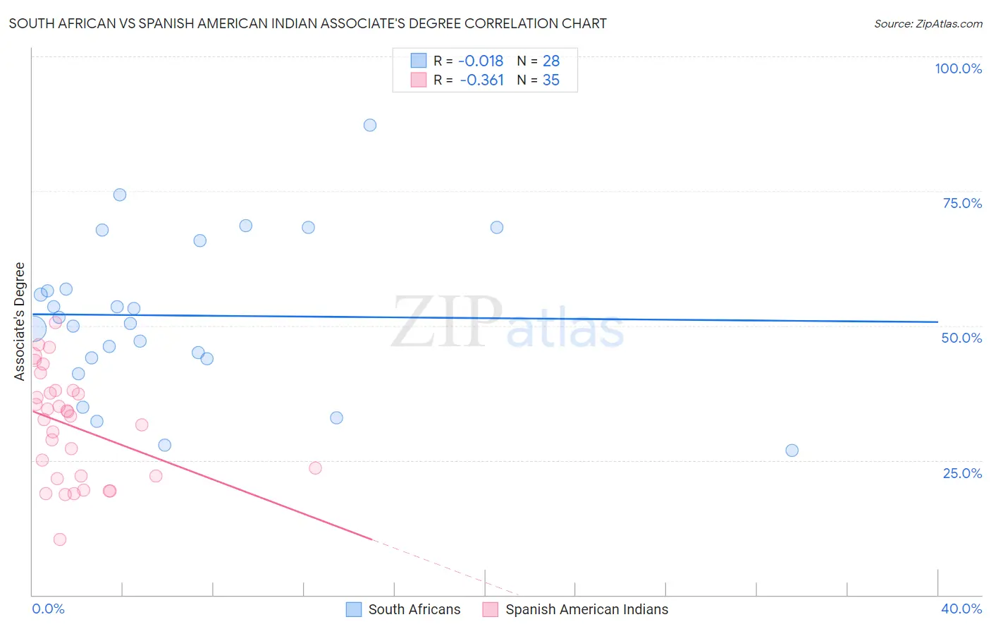 South African vs Spanish American Indian Associate's Degree