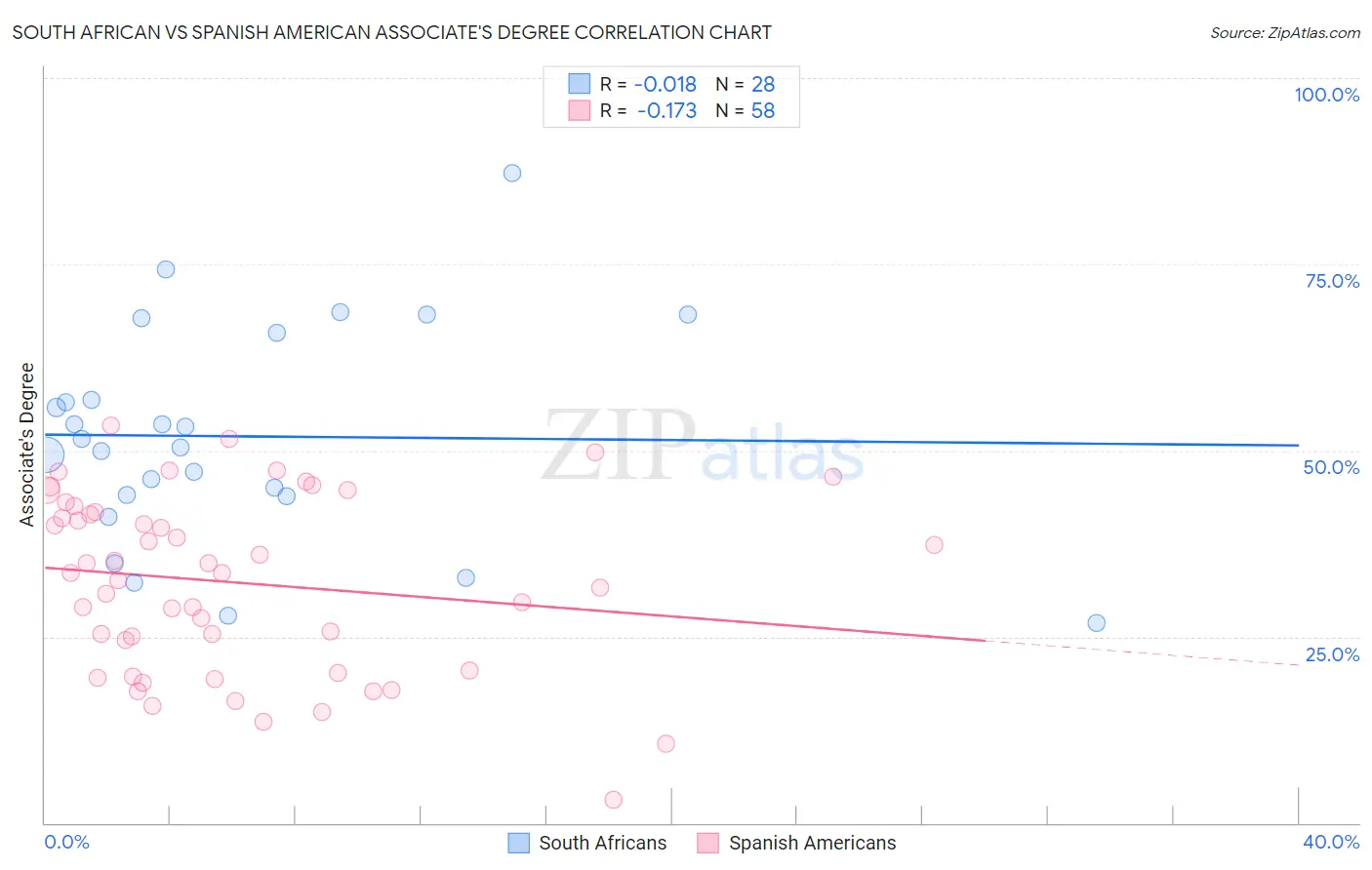 South African vs Spanish American Associate's Degree