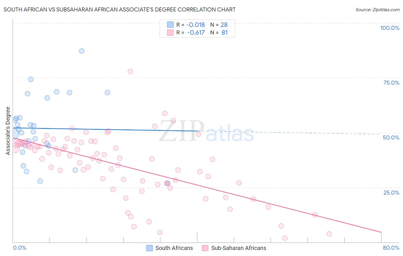 South African vs Subsaharan African Associate's Degree