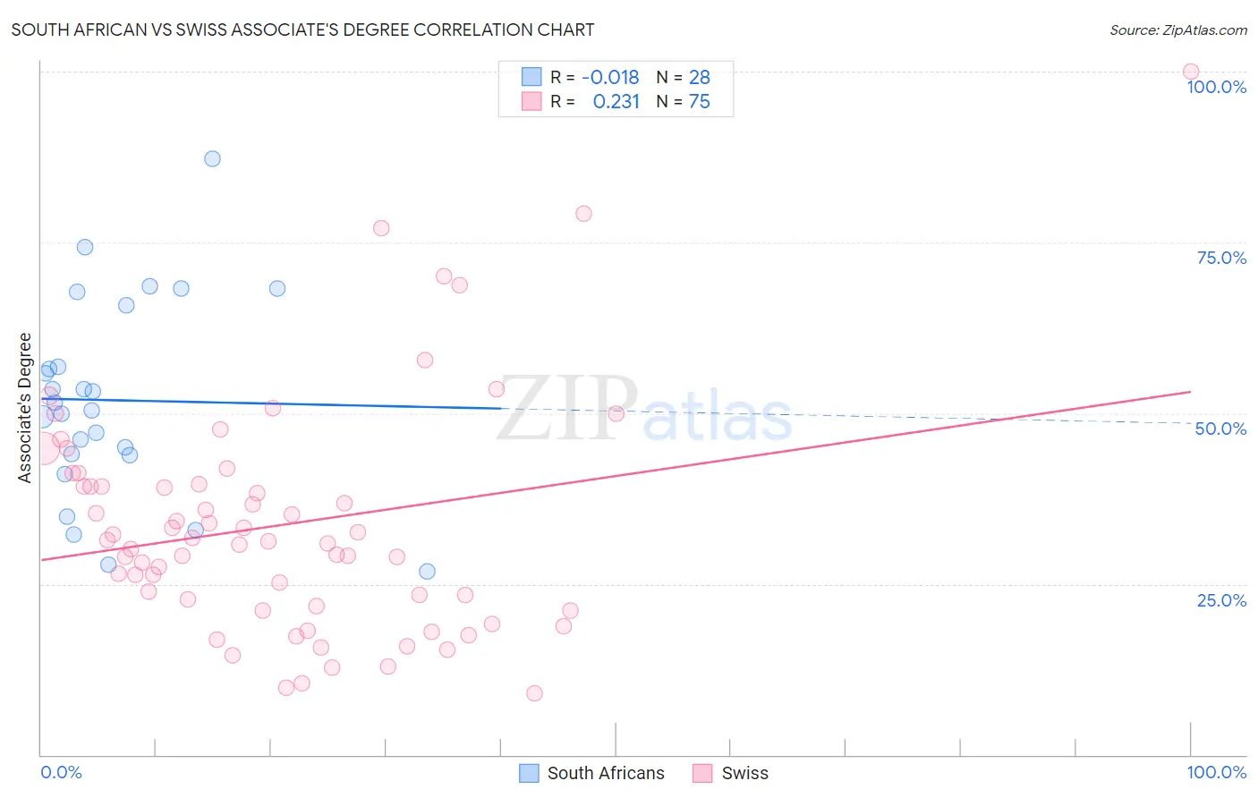 South African vs Swiss Associate's Degree