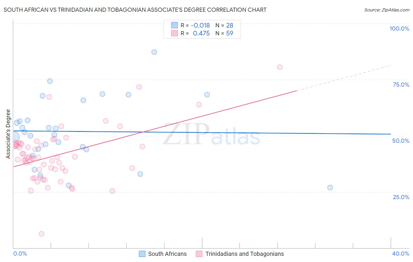 South African vs Trinidadian and Tobagonian Associate's Degree