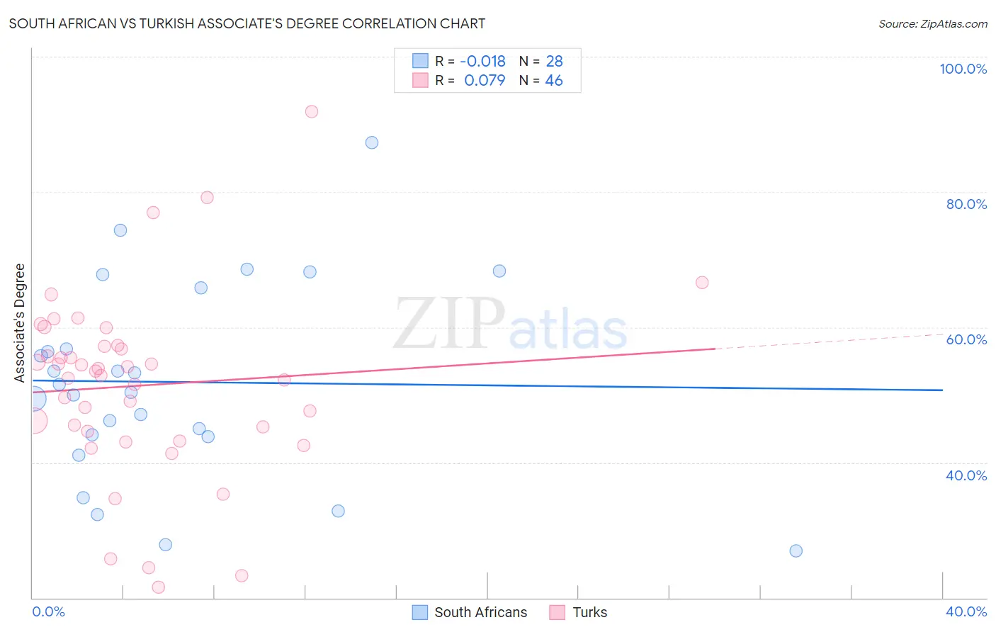 South African vs Turkish Associate's Degree