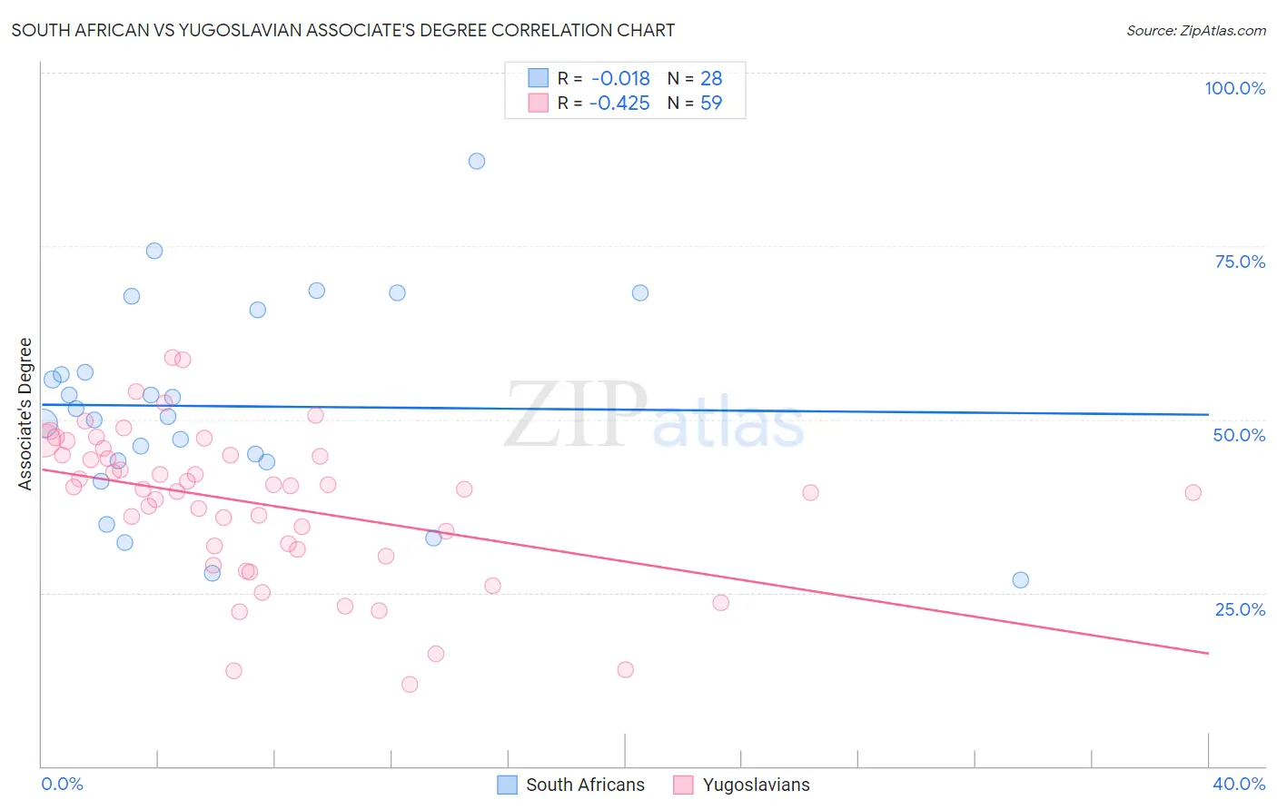 South African vs Yugoslavian Associate's Degree