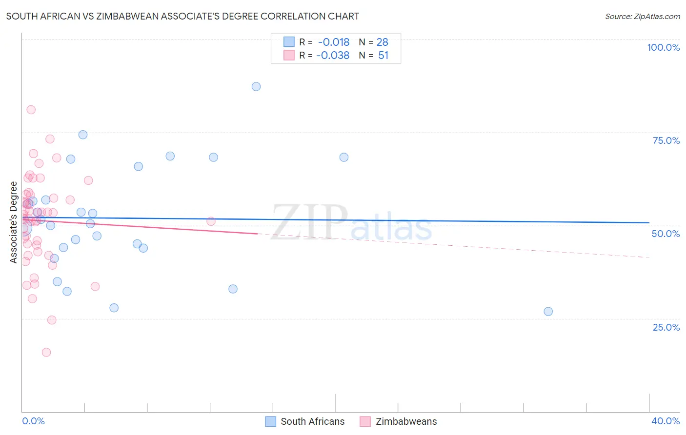 South African vs Zimbabwean Associate's Degree