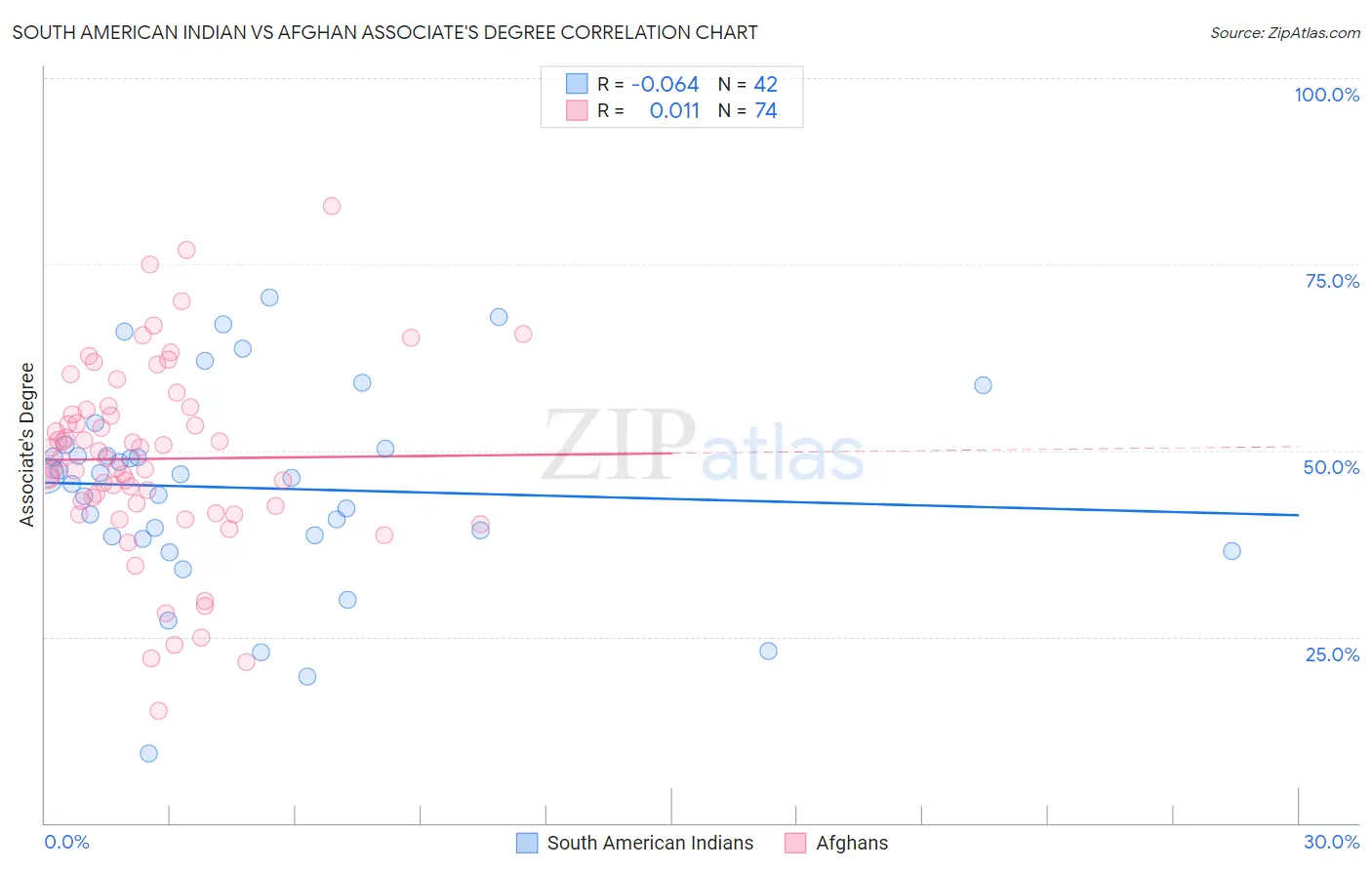 South American Indian vs Afghan Associate's Degree