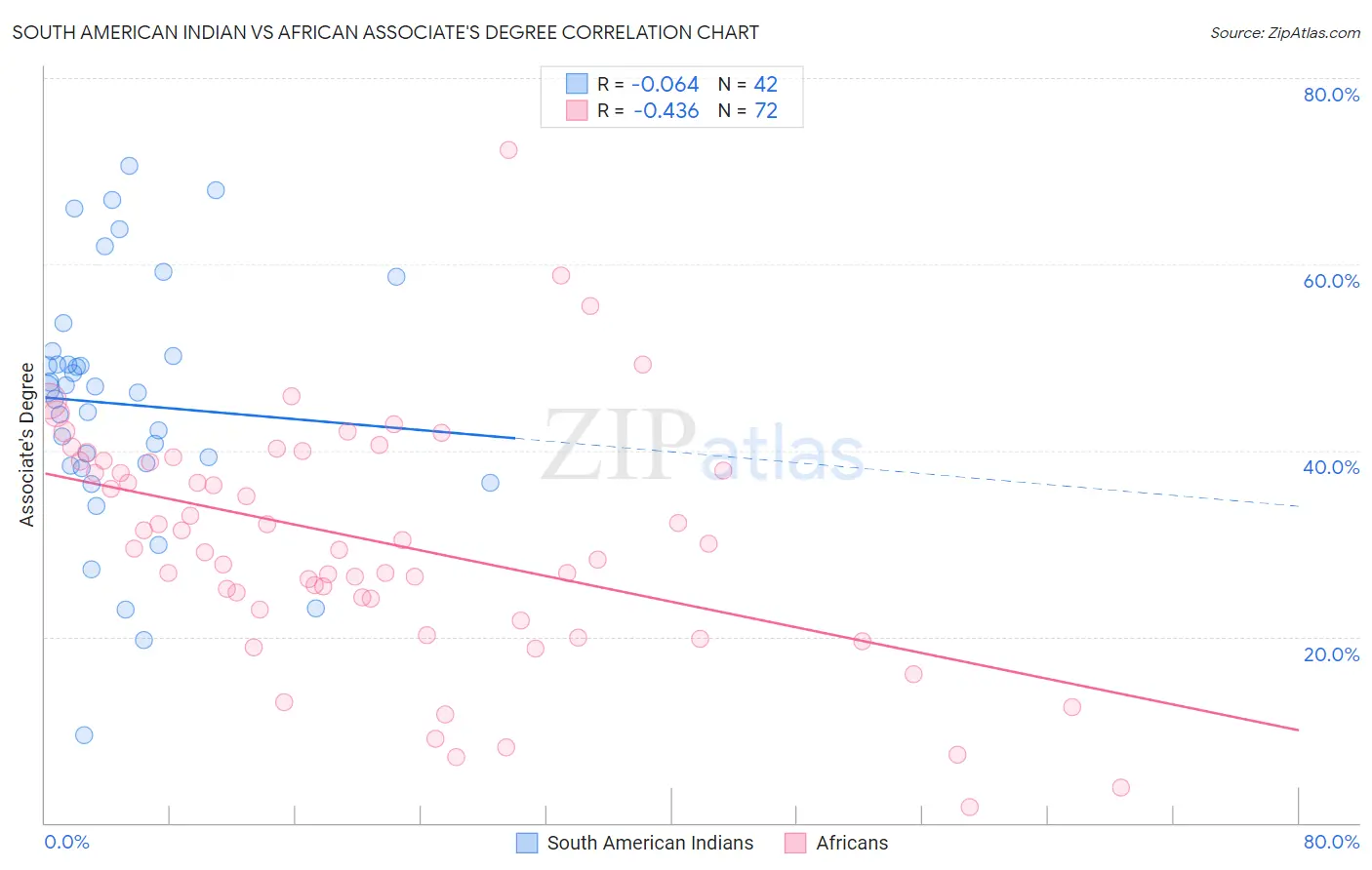 South American Indian vs African Associate's Degree