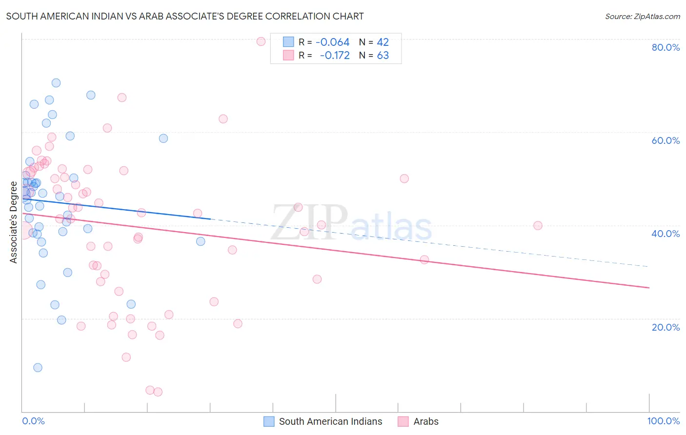 South American Indian vs Arab Associate's Degree