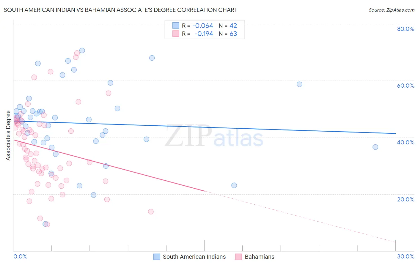 South American Indian vs Bahamian Associate's Degree