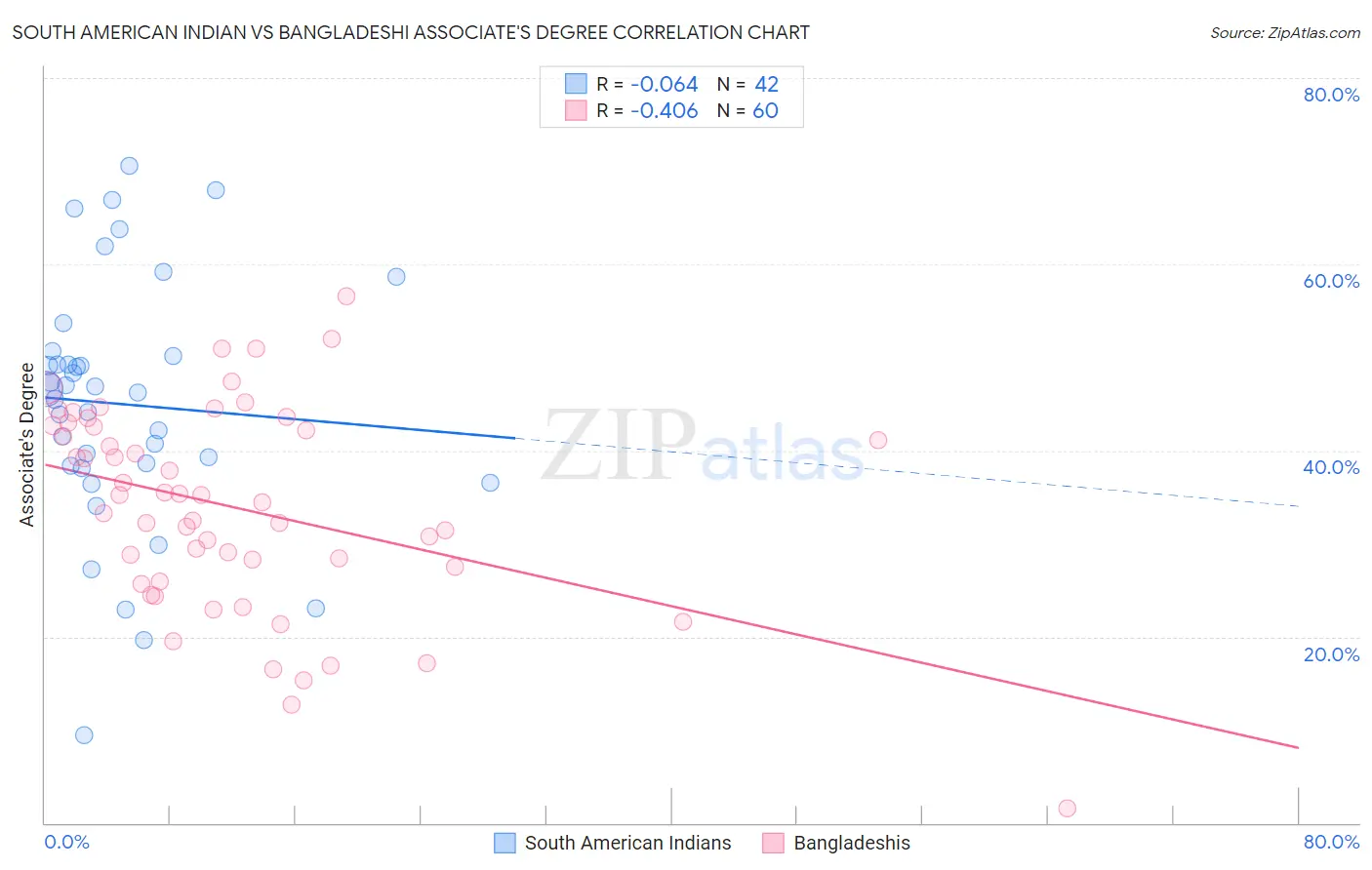 South American Indian vs Bangladeshi Associate's Degree