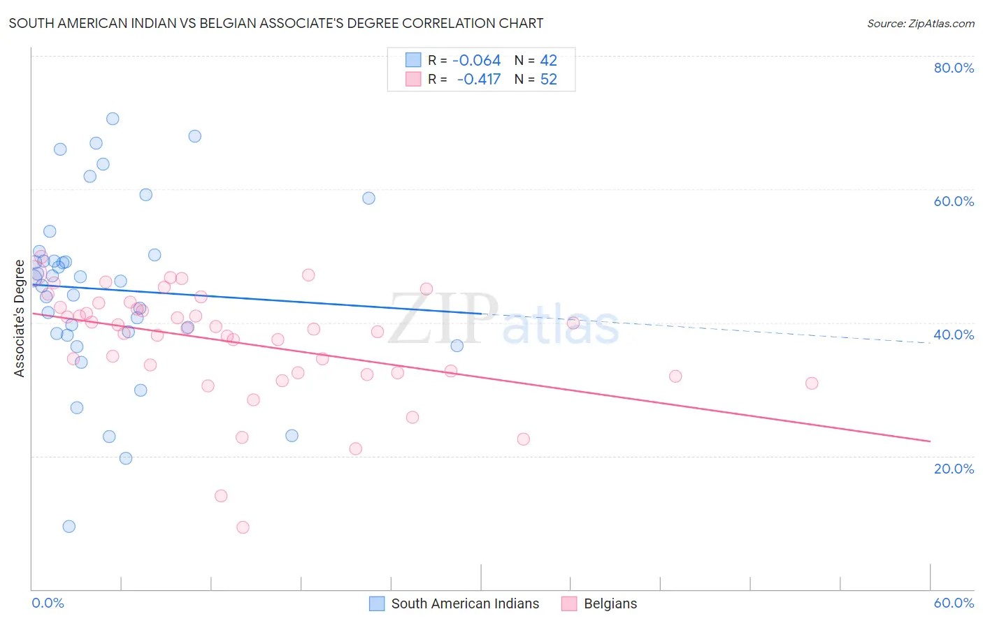 South American Indian vs Belgian Associate's Degree