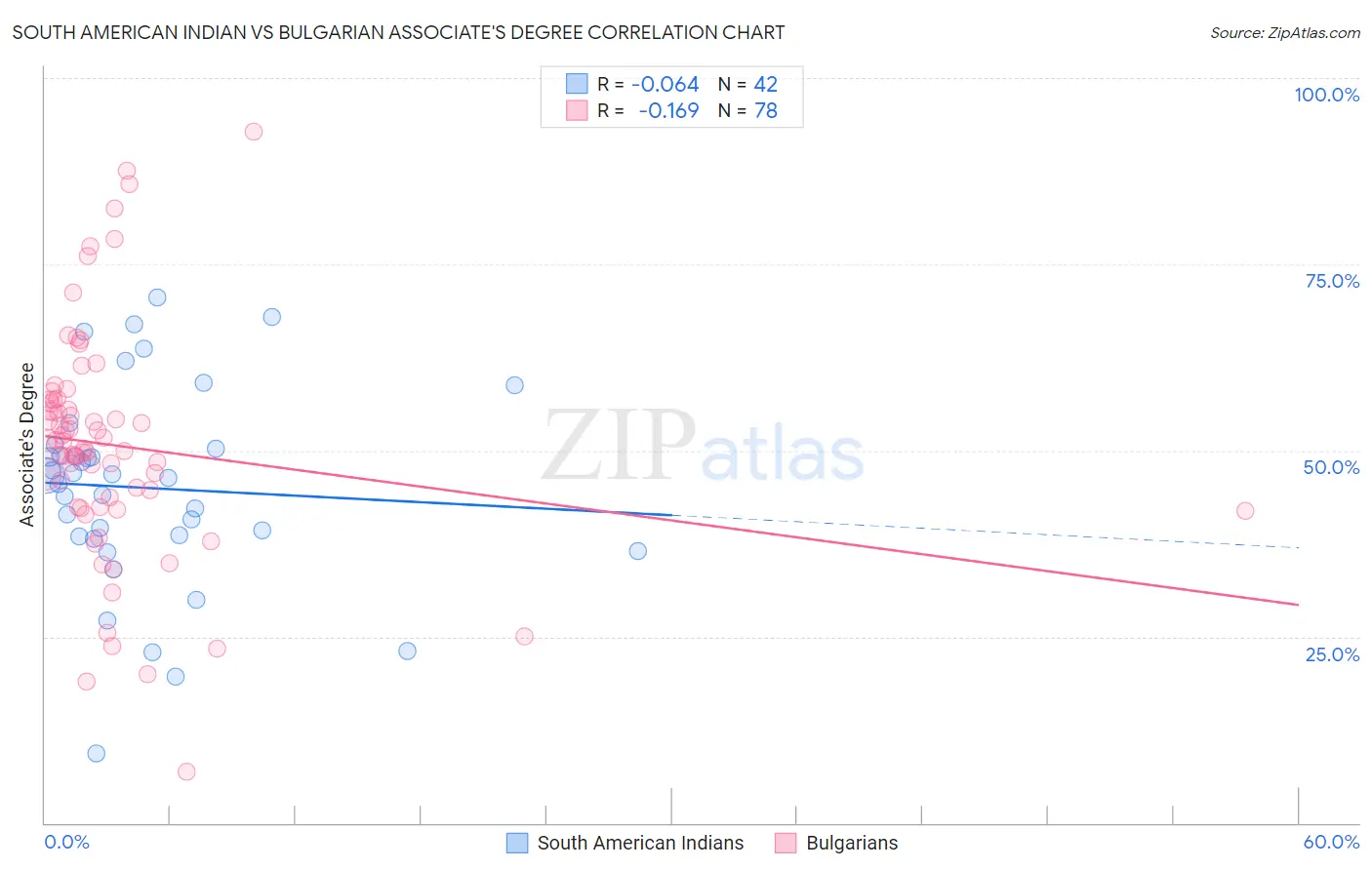 South American Indian vs Bulgarian Associate's Degree