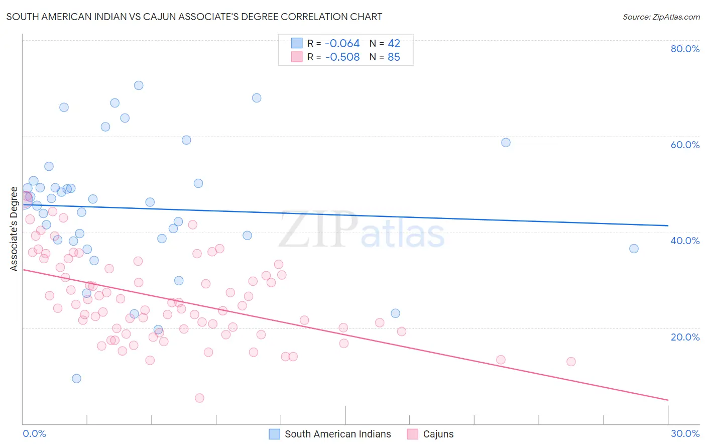 South American Indian vs Cajun Associate's Degree