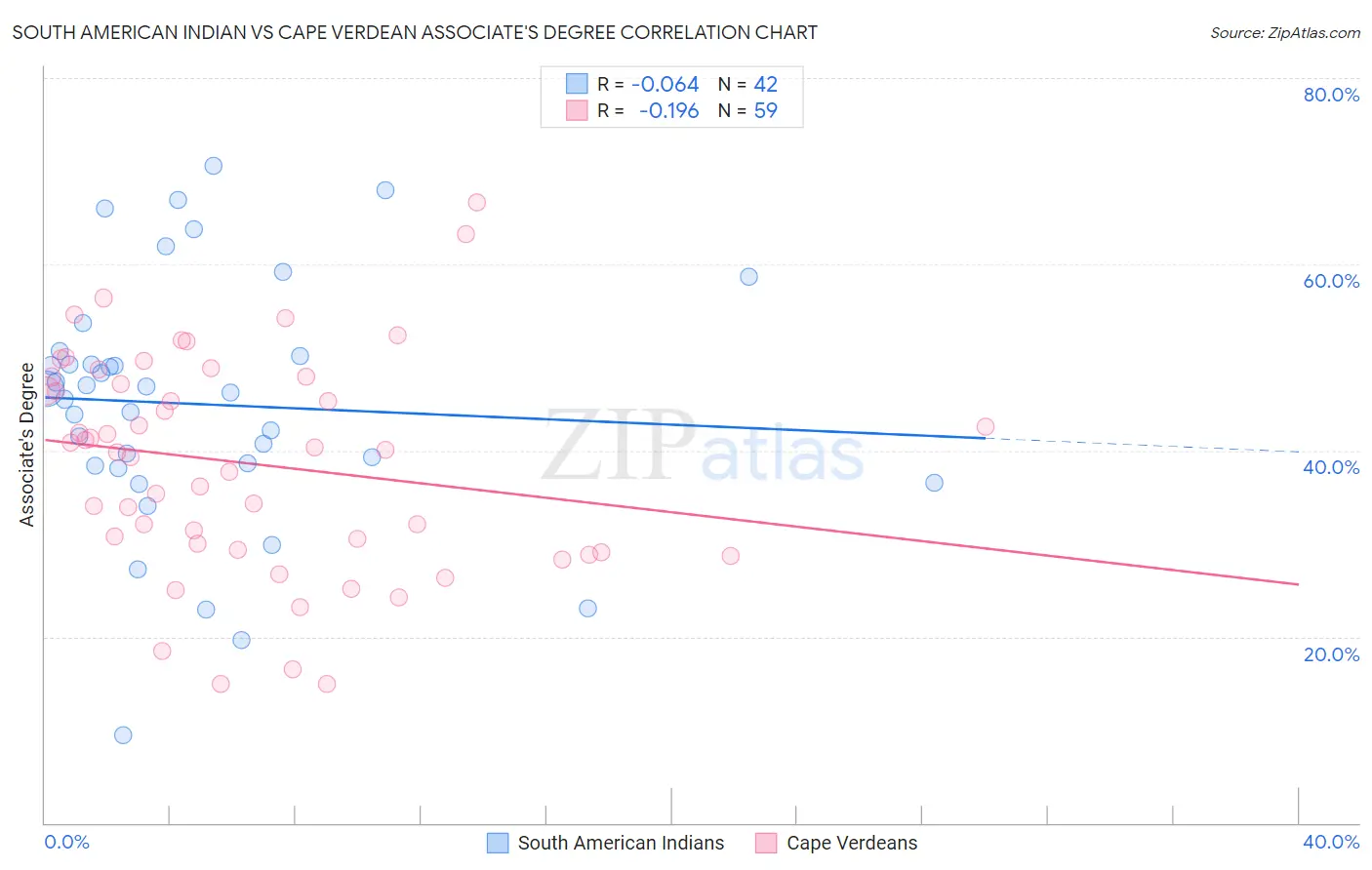 South American Indian vs Cape Verdean Associate's Degree