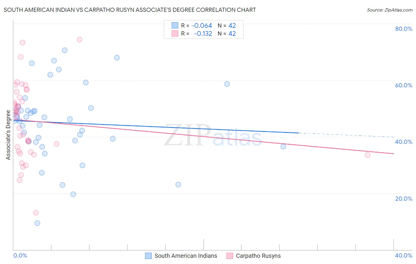 South American Indian vs Carpatho Rusyn Associate's Degree