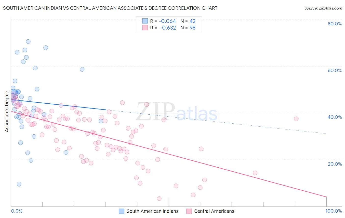 South American Indian vs Central American Associate's Degree