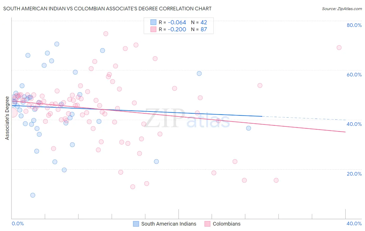 South American Indian vs Colombian Associate's Degree