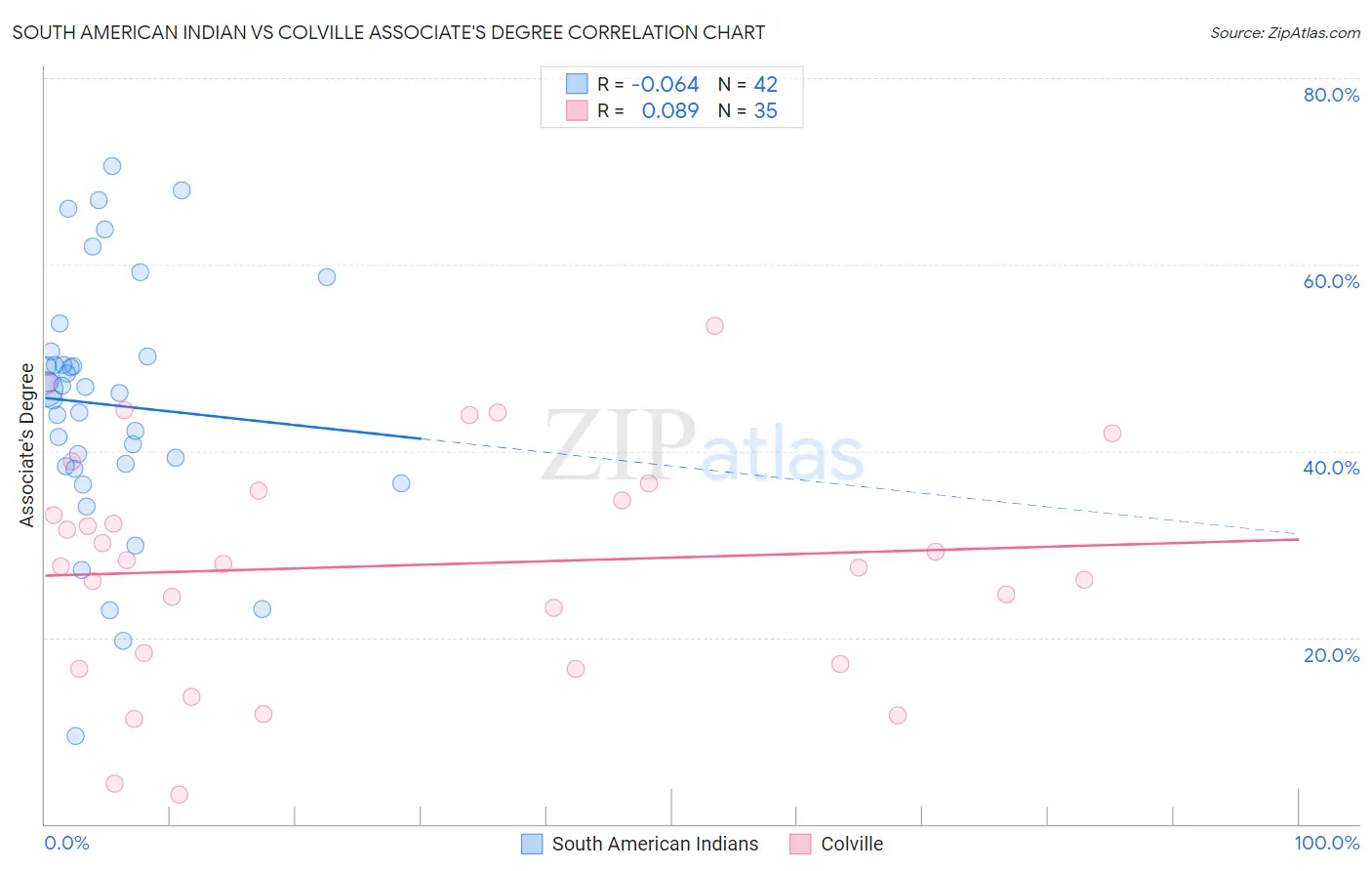 South American Indian vs Colville Associate's Degree