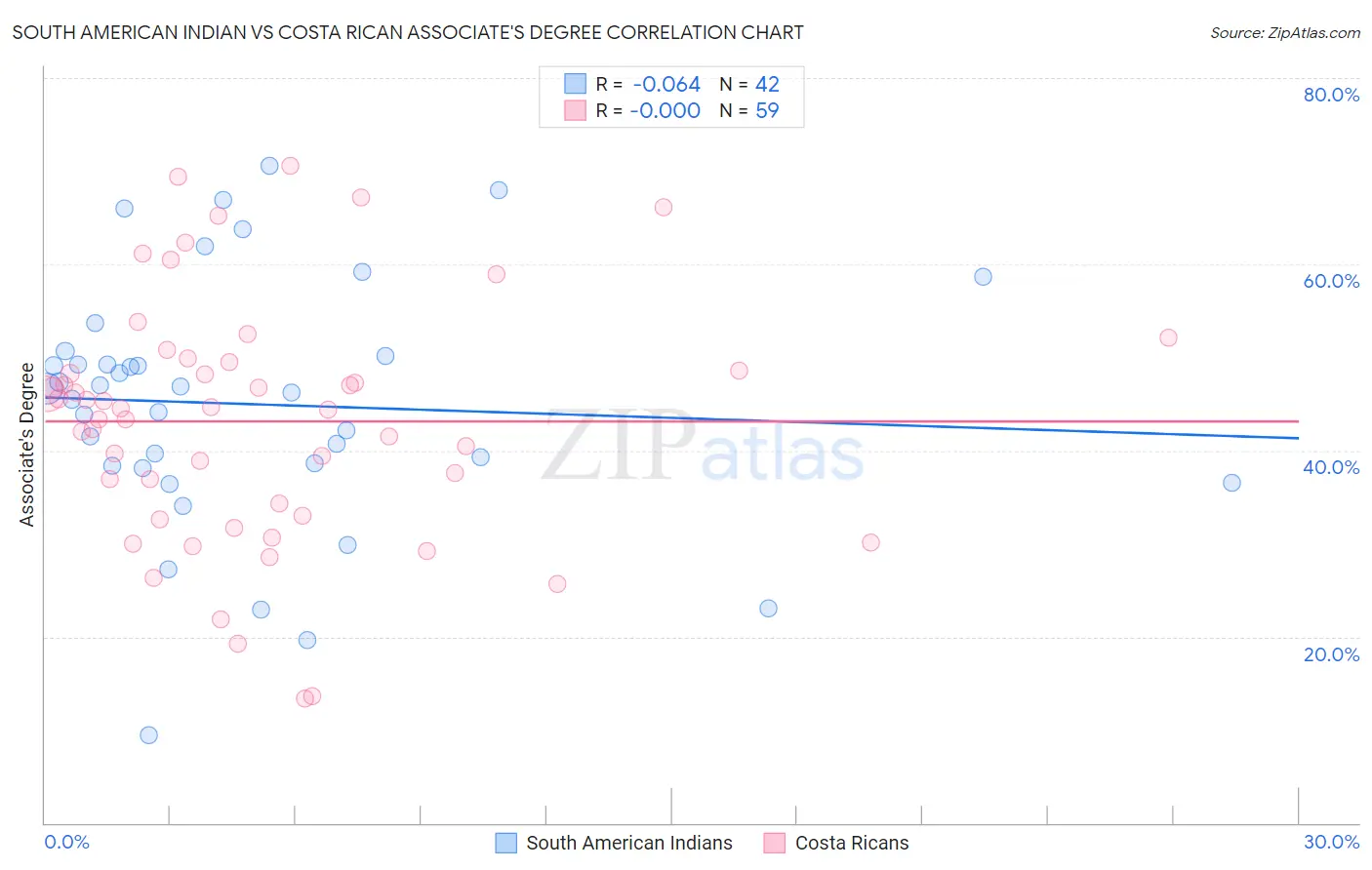 South American Indian vs Costa Rican Associate's Degree