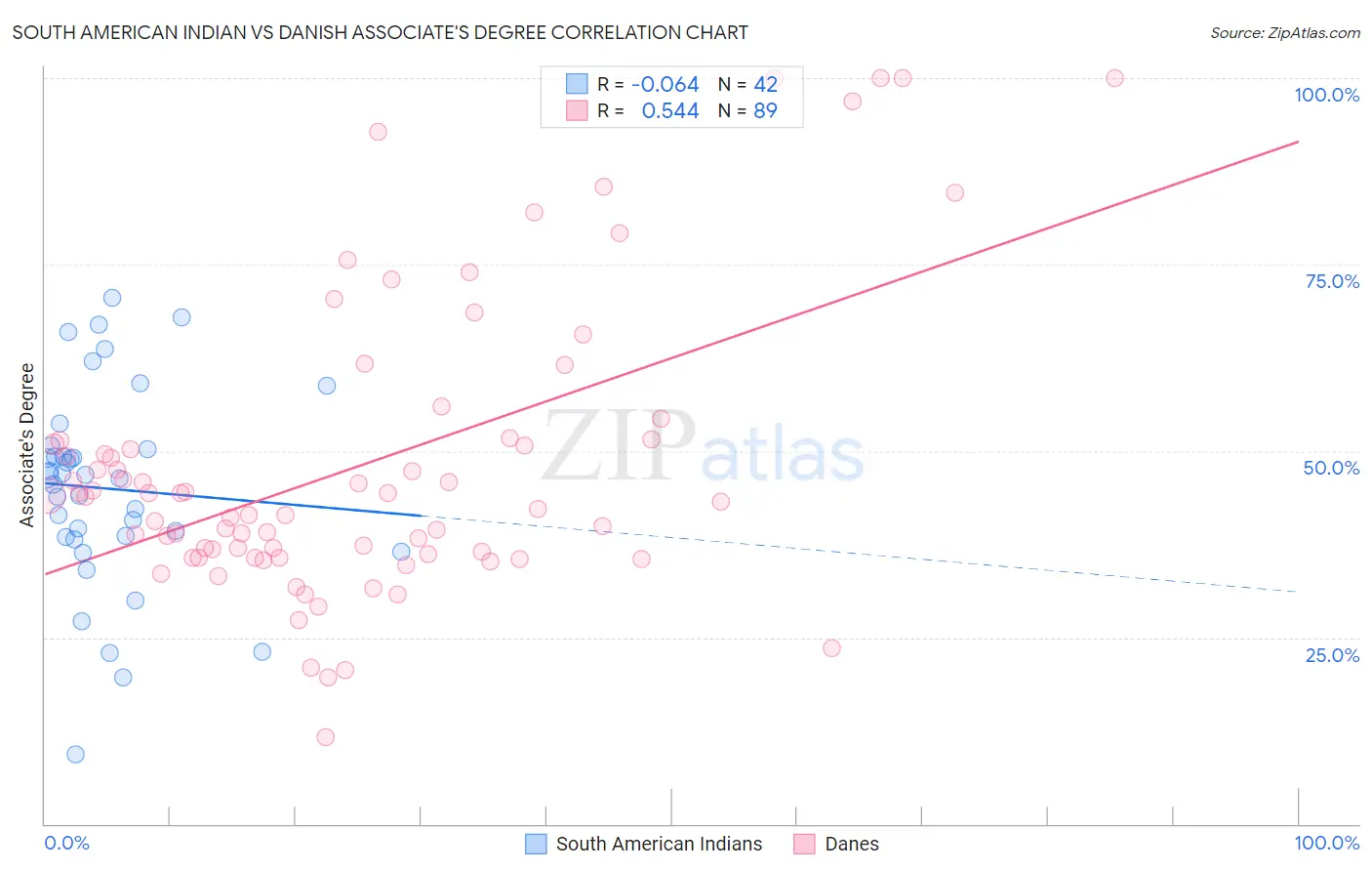 South American Indian vs Danish Associate's Degree