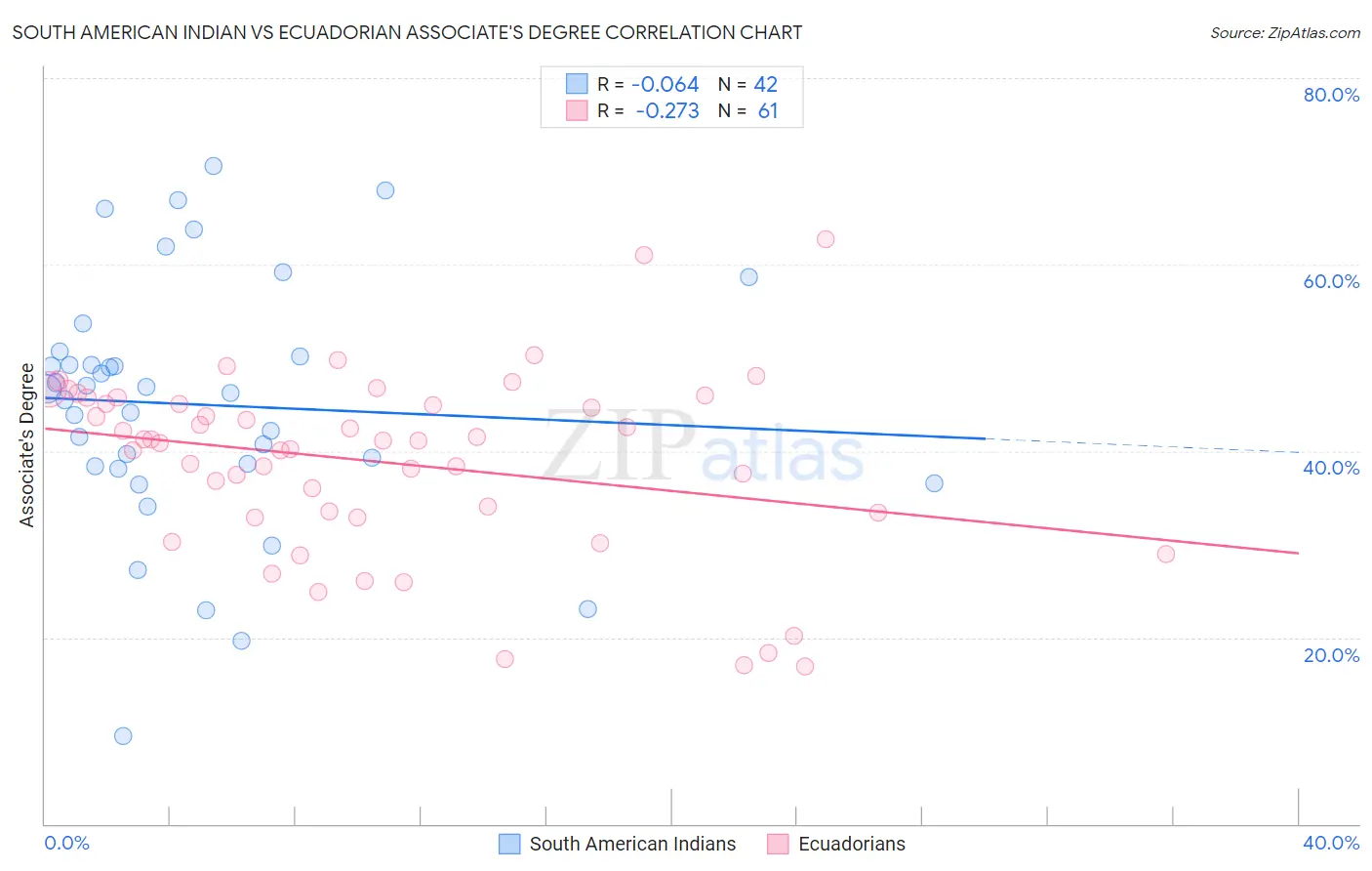 South American Indian vs Ecuadorian Associate's Degree